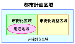 都市計画法と土地評価にはどのような関係がありますか 家族信託 相 続 事業承継